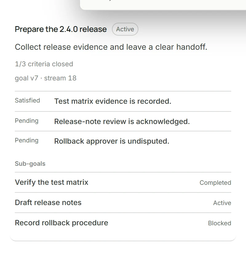 The goal card: 1/3 criteria closed, sub-goals completed, active, and blocked